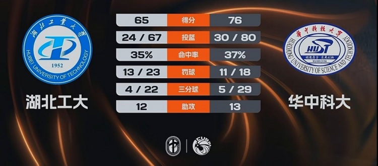 乐鱼官网-🏀CUBAL-华中科大力克湖北工大 熊嘉俊14分 闫佳雪18分
